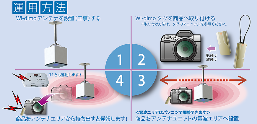 Wi-dimo（ワイディモ）運用イメージ