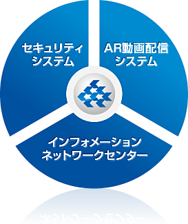 セキュリティシステム AR動画配信システム インフォメーションネットワークセンター