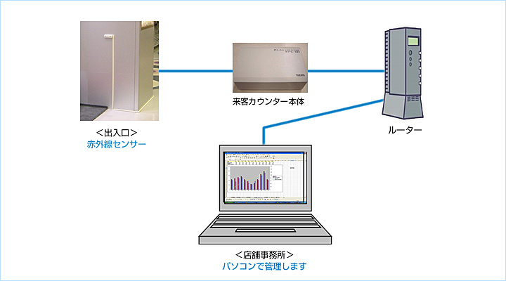 ピープルカウンター「かぞうえたろう」機器構成