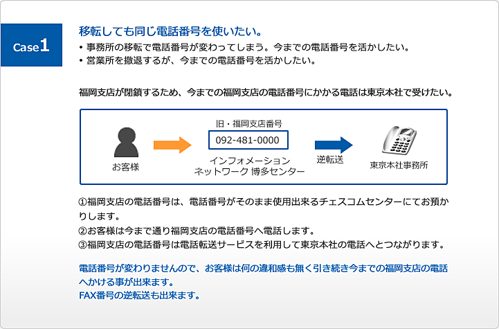 移転しても同じ電話番号を使いたい。事務所の移転で電話番号が変わってしまう。今までの電話番号を活かしたい。 営業所を撤退するが、今までの電話番号を活かしたい。  福岡支店が閉鎖するため、今までの福岡支店の電話番号にかかる電話は東京本社で受けたい。①福岡支店の電話番号は、電話番号がそのまま使用出来るチェスコムセンターにてお預かりします。②お客様は今まで通り福岡支店の電話番号へ電話します。③福岡支店の電話番号は電話転送サービスを利用して東京本社の電話へとつながります。電話番号が変わりませんので、