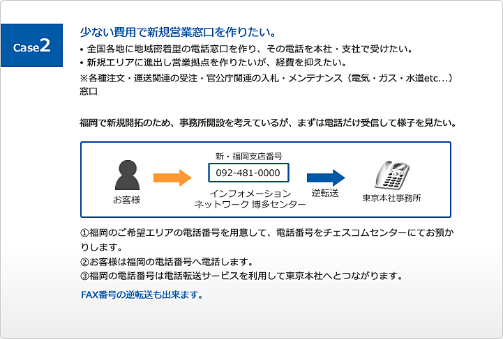 少ない費用で新規営業窓口を作りたい。全国各地に地域密着型の電話窓口を作り、その電話を本社・支社で受けたい。新規エリアに進出し営業拠点を作りたいが、経費を抑えたい。※各種注文・運送関連の受注・官公庁関連の入札・メンテナンス（電気・ガス・水道etc...）窓口  福岡で新規開拓のため、事務所開設を考えているが、まずは電話だけ受信して様子を見たい。 ①福岡のご希望エリアの電話番号を用意して、電話番号をチェスコムセンターにてお預かりします。②お客様は福岡の電話番号へ電話します。③福岡の電話番号は電話転